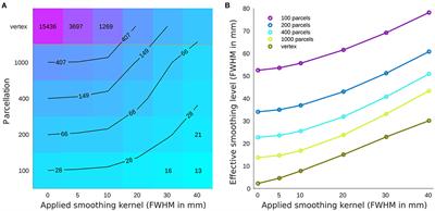 Association vs. Prediction: The Impact of Cortical Surface Smoothing and Parcellation on Brain Age